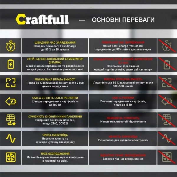 Craftfull Powerstation Fast Charge PS1800 - высокопроизводительная портативная электростанция